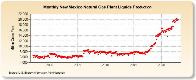 New Mexico Natural Gas Plant Liquids Production (Million Cubic Feet)