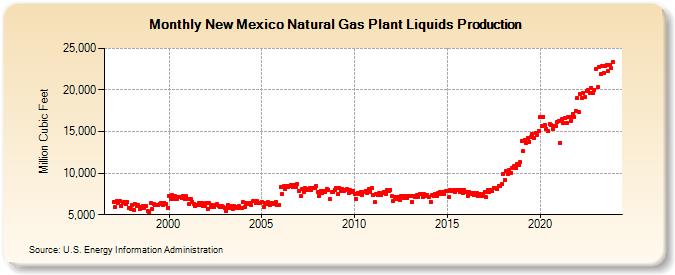 New Mexico Natural Gas Plant Liquids Production (Million Cubic Feet)