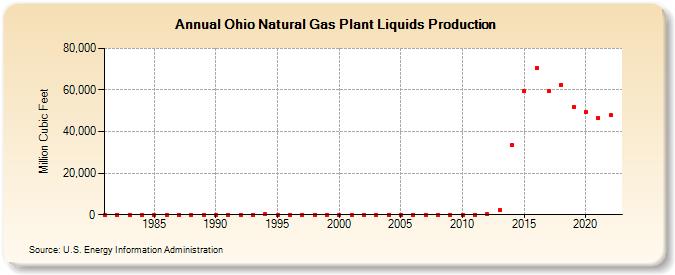 Ohio Natural Gas Plant Liquids Production (Million Cubic Feet)