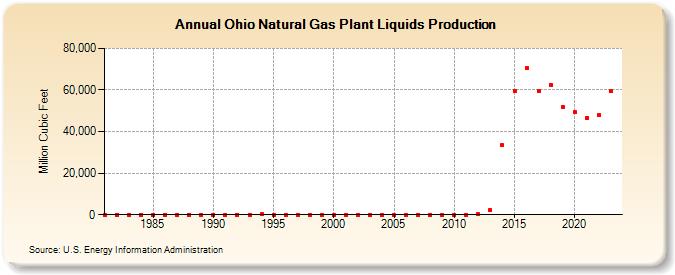 Ohio Natural Gas Plant Liquids Production (Million Cubic Feet)