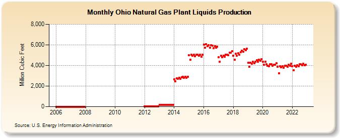 Ohio Natural Gas Plant Liquids Production (Million Cubic Feet)