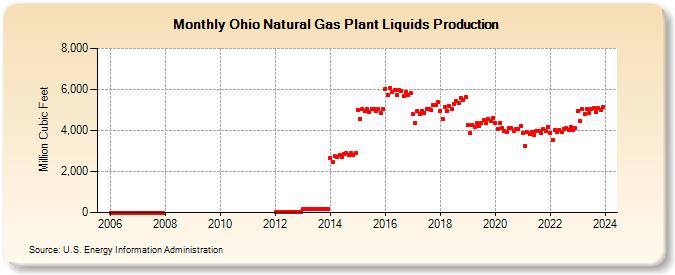 Ohio Natural Gas Plant Liquids Production (Million Cubic Feet)