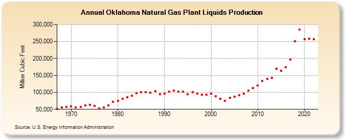 Oklahoma Natural Gas Plant Liquids Production (Million Cubic Feet)