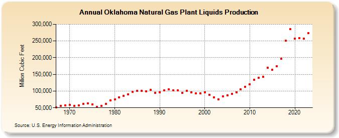 Oklahoma Natural Gas Plant Liquids Production (Million Cubic Feet)