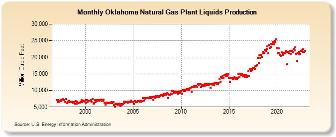 Oklahoma Natural Gas Plant Liquids Production (Million Cubic Feet)