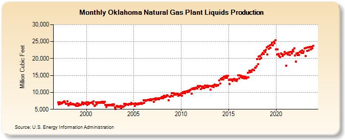 Oklahoma Natural Gas Plant Liquids Production (Million Cubic Feet)