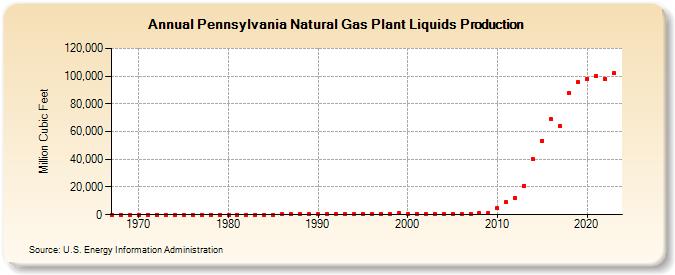 Pennsylvania Natural Gas Plant Liquids Production (Million Cubic Feet)