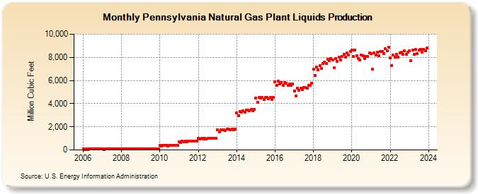 Pennsylvania Natural Gas Plant Liquids Production (Million Cubic Feet)