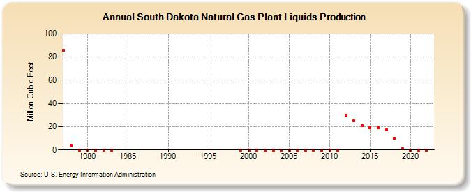 South Dakota Natural Gas Plant Liquids Production (Million Cubic Feet)