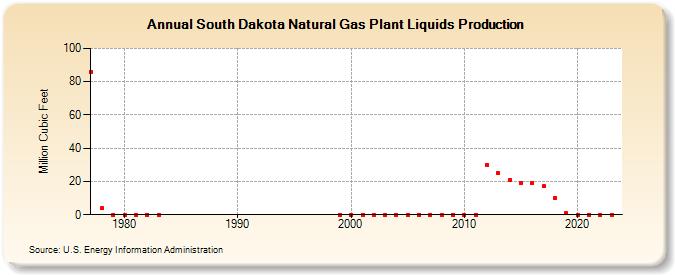 South Dakota Natural Gas Plant Liquids Production (Million Cubic Feet)