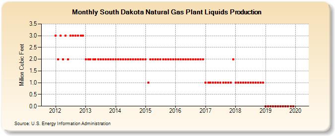 South Dakota Natural Gas Plant Liquids Production (Million Cubic Feet)