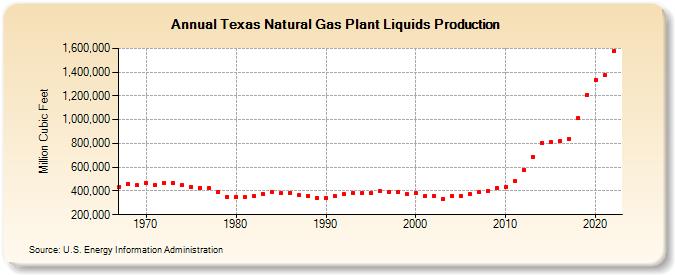 Texas Natural Gas Plant Liquids Production (Million Cubic Feet)