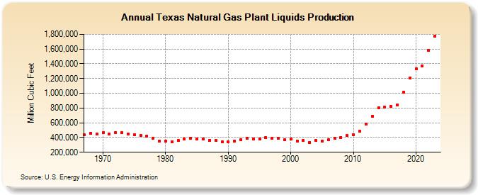 Texas Natural Gas Plant Liquids Production (Million Cubic Feet)