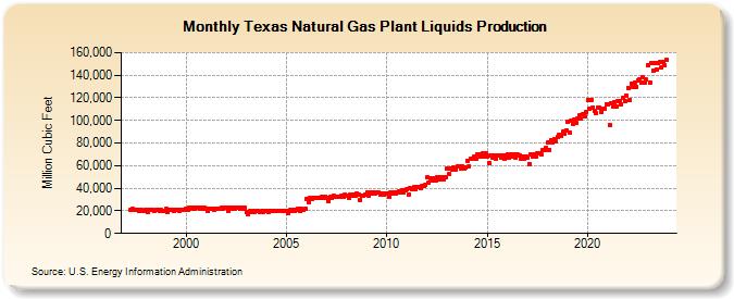 Texas Natural Gas Plant Liquids Production (Million Cubic Feet)