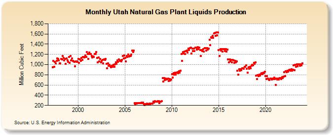 Utah Natural Gas Plant Liquids Production (Million Cubic Feet)