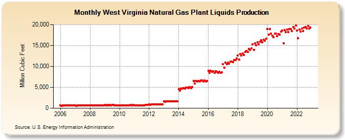 West Virginia Natural Gas Plant Liquids Production (Million Cubic Feet)