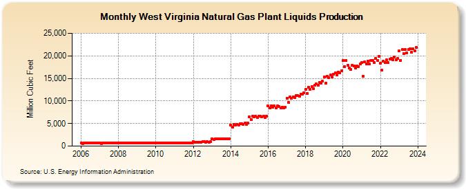 West Virginia Natural Gas Plant Liquids Production (Million Cubic Feet)