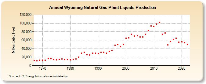 Wyoming Natural Gas Plant Liquids Production (Million Cubic Feet)