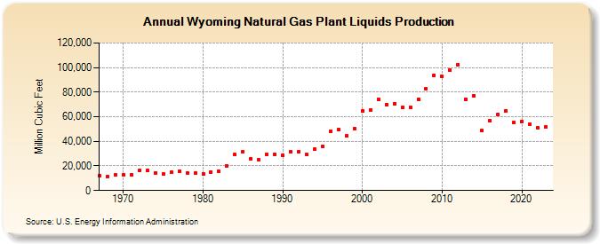 Wyoming Natural Gas Plant Liquids Production (Million Cubic Feet)