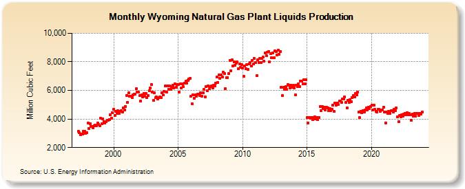 Wyoming Natural Gas Plant Liquids Production (Million Cubic Feet)