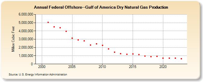 Federal Offshore--Gulf of America Dry Natural Gas Production (Million Cubic Feet)