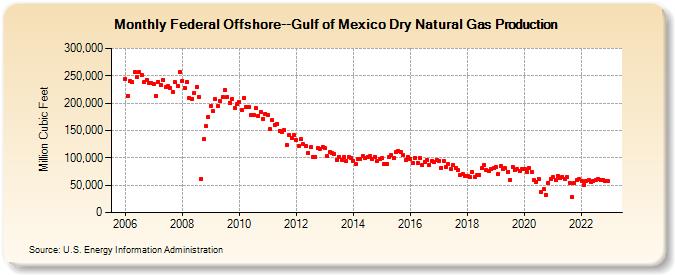 Federal Offshore--Gulf of Mexico Dry Natural Gas Production (Million Cubic Feet)