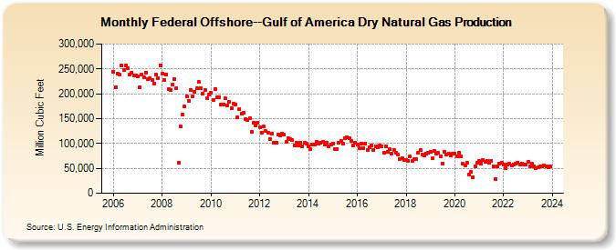 Federal Offshore--Gulf of America Dry Natural Gas Production (Million Cubic Feet)
