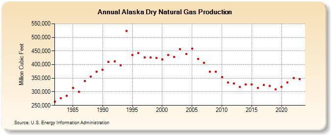 Alaska Dry Natural Gas Production (Million Cubic Feet)