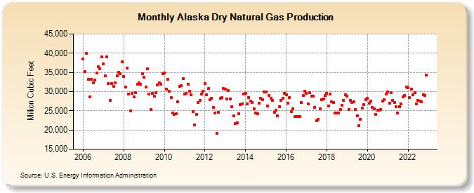 Alaska Dry Natural Gas Production (Million Cubic Feet)