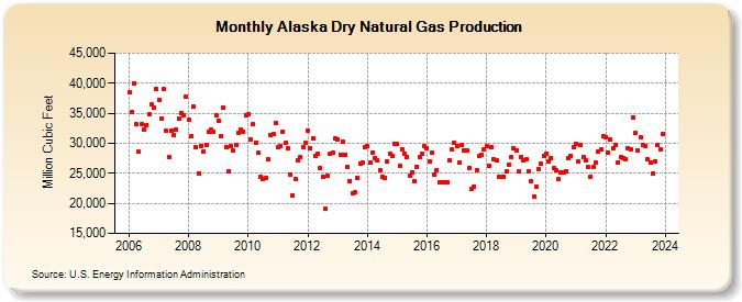 Alaska Dry Natural Gas Production (Million Cubic Feet)