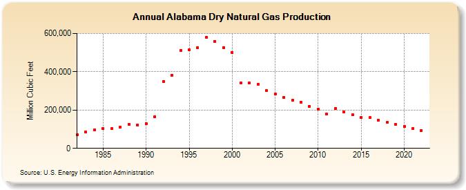 Alabama Dry Natural Gas Production (Million Cubic Feet)