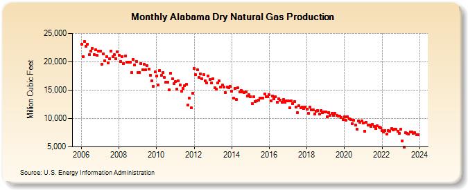 Alabama Dry Natural Gas Production (Million Cubic Feet)