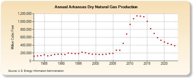 Arkansas Dry Natural Gas Production (Million Cubic Feet)