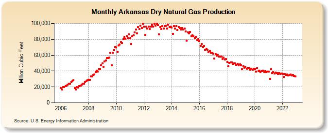 Arkansas Dry Natural Gas Production (Million Cubic Feet)