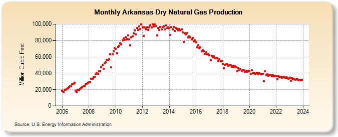 Arkansas Dry Natural Gas Production (Million Cubic Feet)