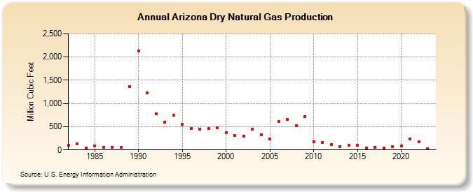 Arizona Dry Natural Gas Production (Million Cubic Feet)