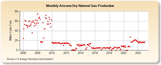 Arizona Dry Natural Gas Production (Million Cubic Feet)