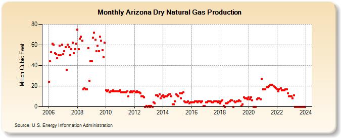 Arizona Dry Natural Gas Production (Million Cubic Feet)