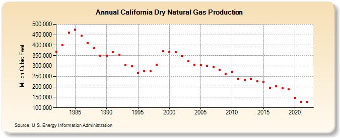 California Dry Natural Gas Production (Million Cubic Feet)
