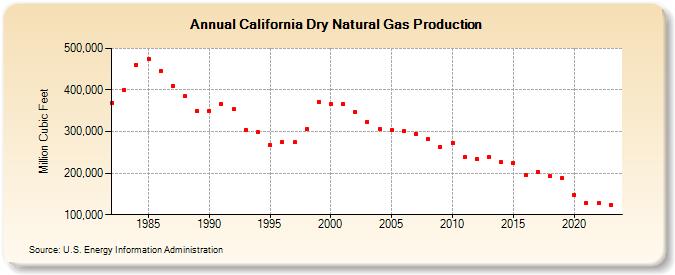 California Dry Natural Gas Production (Million Cubic Feet)