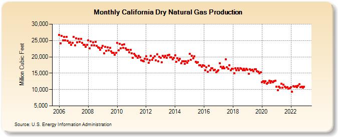 California Dry Natural Gas Production (Million Cubic Feet)