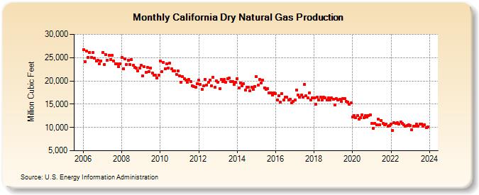 California Dry Natural Gas Production (Million Cubic Feet)