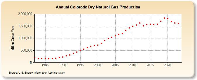 Colorado Dry Natural Gas Production (Million Cubic Feet)