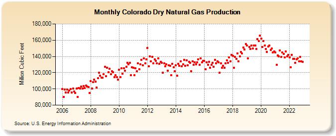 Colorado Dry Natural Gas Production (Million Cubic Feet)