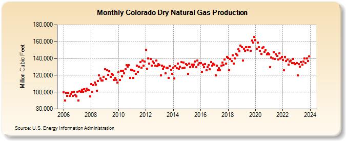 Colorado Dry Natural Gas Production (Million Cubic Feet)