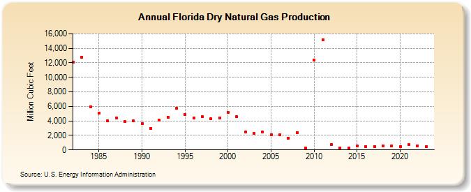 Florida Dry Natural Gas Production (Million Cubic Feet)