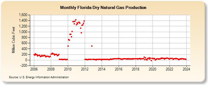 Florida Dry Natural Gas Production (Million Cubic Feet)