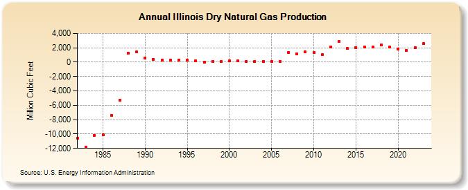 Illinois Dry Natural Gas Production (Million Cubic Feet)