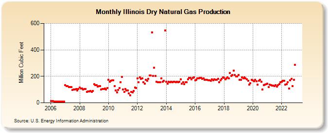 Illinois Dry Natural Gas Production (Million Cubic Feet)