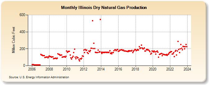 Illinois Dry Natural Gas Production (Million Cubic Feet)